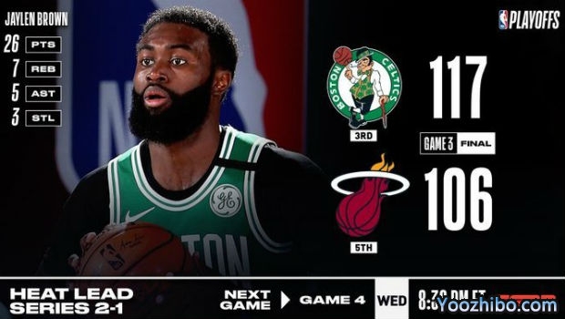 <a href=/lanqiu/suoyou/celtics/ target=_blank class=infotextkey>凯尔特人</a>灭<a href=/lanqiu/suoyou/heat/ target=_blank class=infotextkey>热火</a>大比分1-2扳回一城！