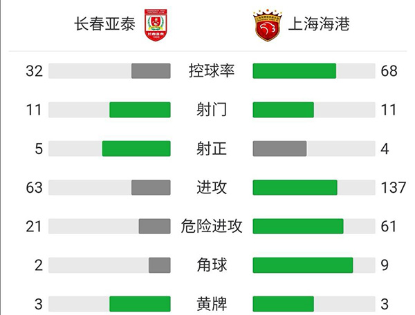 长春亚泰2-1送上海海港 吕文君破门儒尼奥尔双响+绝杀