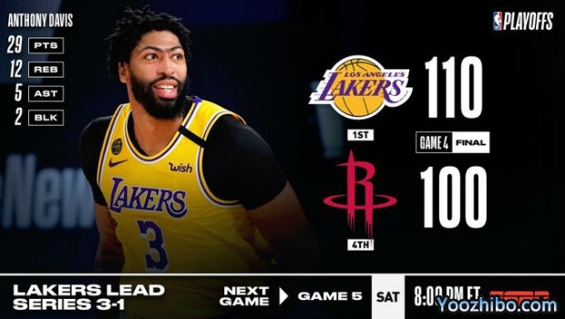 <a href=/lanqiu/suoyou/lakers/ target=_blank class=infotextkey>湖人</a>轻取<a href=/lanqiu/suoyou/rockets/ target=_blank class=infotextkey>火箭</a>大比分3-1夺赛点！