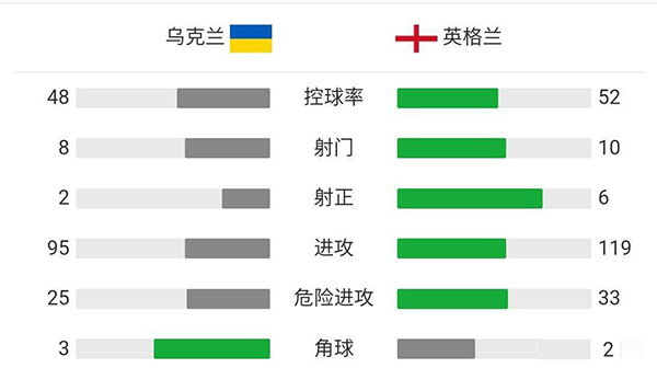 英格兰4-0乌克兰 凯恩双响卢克肖两助