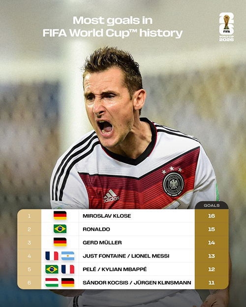 世界杯射手王悬念再起!<a href=/remenqiuxing/zuqiuremen/119.html target=_blank class=infotextkey>梅西</a>13球、<a href=/remenqiuxing/zuqiuremen/125.html target=_blank class=infotextkey>姆巴佩</a>12球紧追克洛泽16球纪录