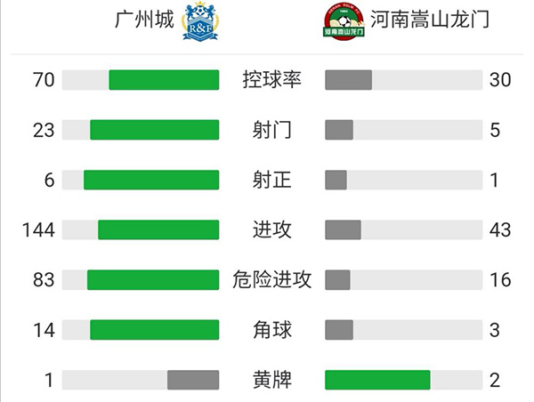 河南1-1广州城 卡尔德克双响元敏诚破门二人皆破旧主