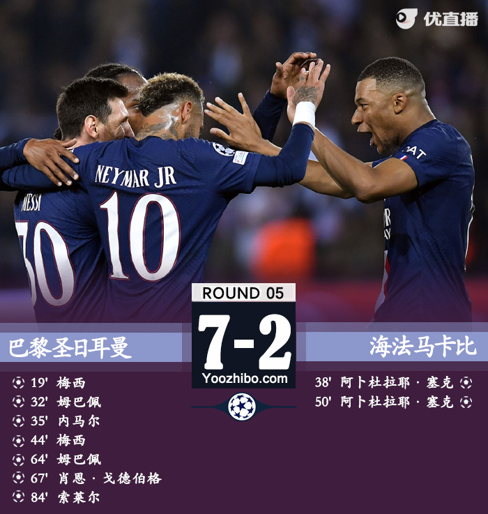 巴黎7-2海法马卡比 梅西、姆巴佩2射2传内马尔破门