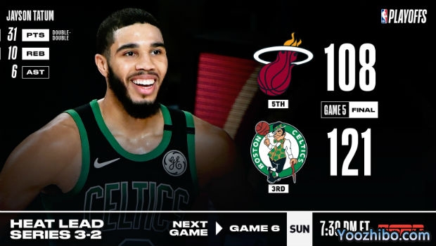<a href=/lanqiu/suoyou/celtics/ target=_blank class=infotextkey>凯尔特人</a>大胜<a href=/lanqiu/suoyou/heat/ target=_blank class=infotextkey>热火</a>大比分追至2-3