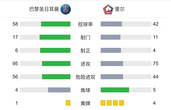 巴黎2-1里尔 <a href=/qiuxingfengcai/zuqiu/suoyou/119.html target=_blank class=infotextkey>梅西</a>半场被换下迪马利亚绝杀