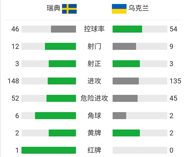 乌克兰2-1瑞典 多夫比克121分钟绝杀津琴科传射