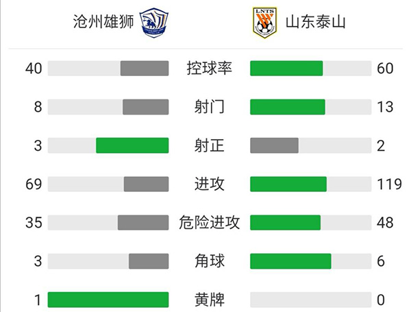山东泰山2-0击败沧州雄狮 费莱尼头槌郭田雨破门金敬道伤退