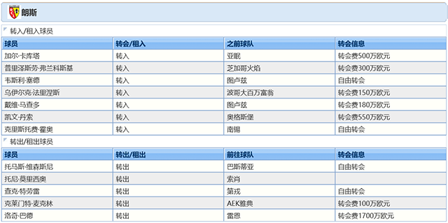 2021-22赛季朗斯球员调整情况: