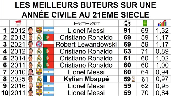 年度射手榜更新:姆巴佩59球跻身后<a href=/remenqiuxing/zuqiuremen/119.html target=_blank class=infotextkey>梅西</a>时代,距91球神迹仍差32球