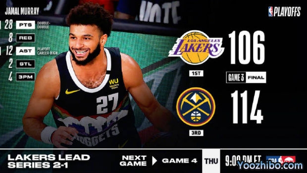 <a href=/lanqiu/suoyou/nuggets/ target=_blank class=infotextkey>掘金</a>力克<a href=/lanqiu/suoyou/lakers/ target=_blank class=infotextkey>湖人</a>大比分1-2扳回一城！