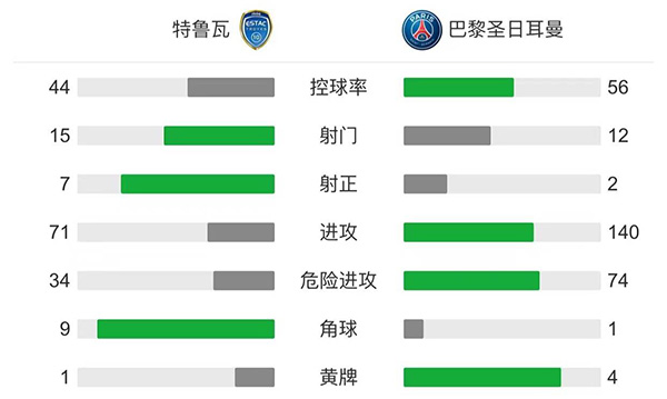 巴黎2-1逆转特鲁瓦 阿什拉夫首球伊卡尔迪破门