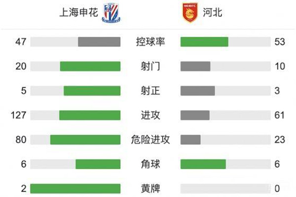 上海申花0-0河北 柏佳骏伤退约尼奇封堵立功